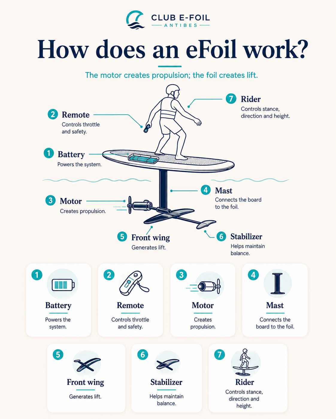Cómo funciona un eFoil: batería, motor, mástil, alas y practicante