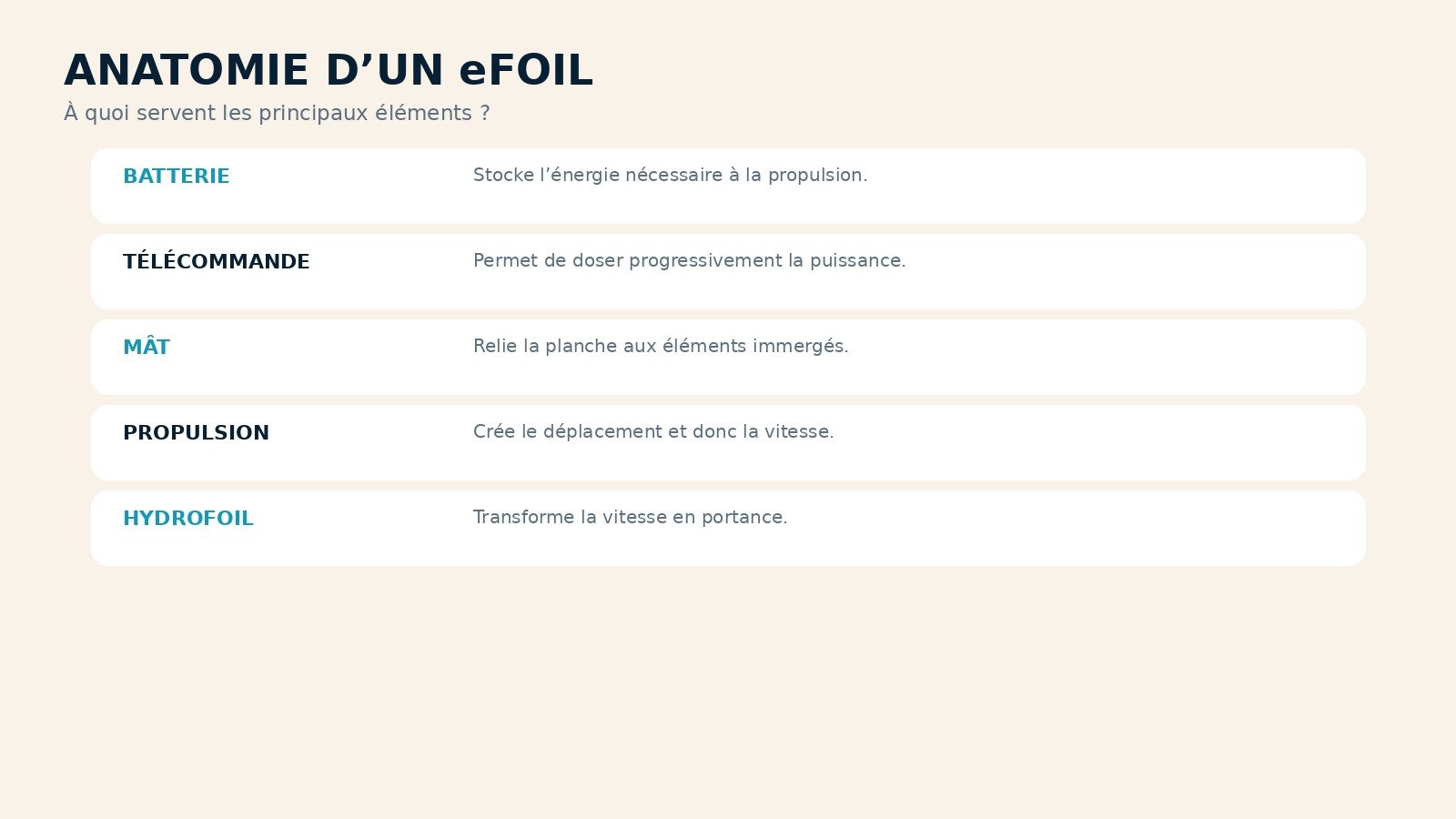 Schéma de l’anatomie d’un eFoil : batterie, télécommande, mât, propulsion et hydrofoil