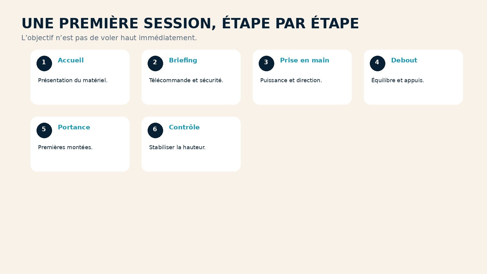 Déroulement d’une première session eFoil étape par étape