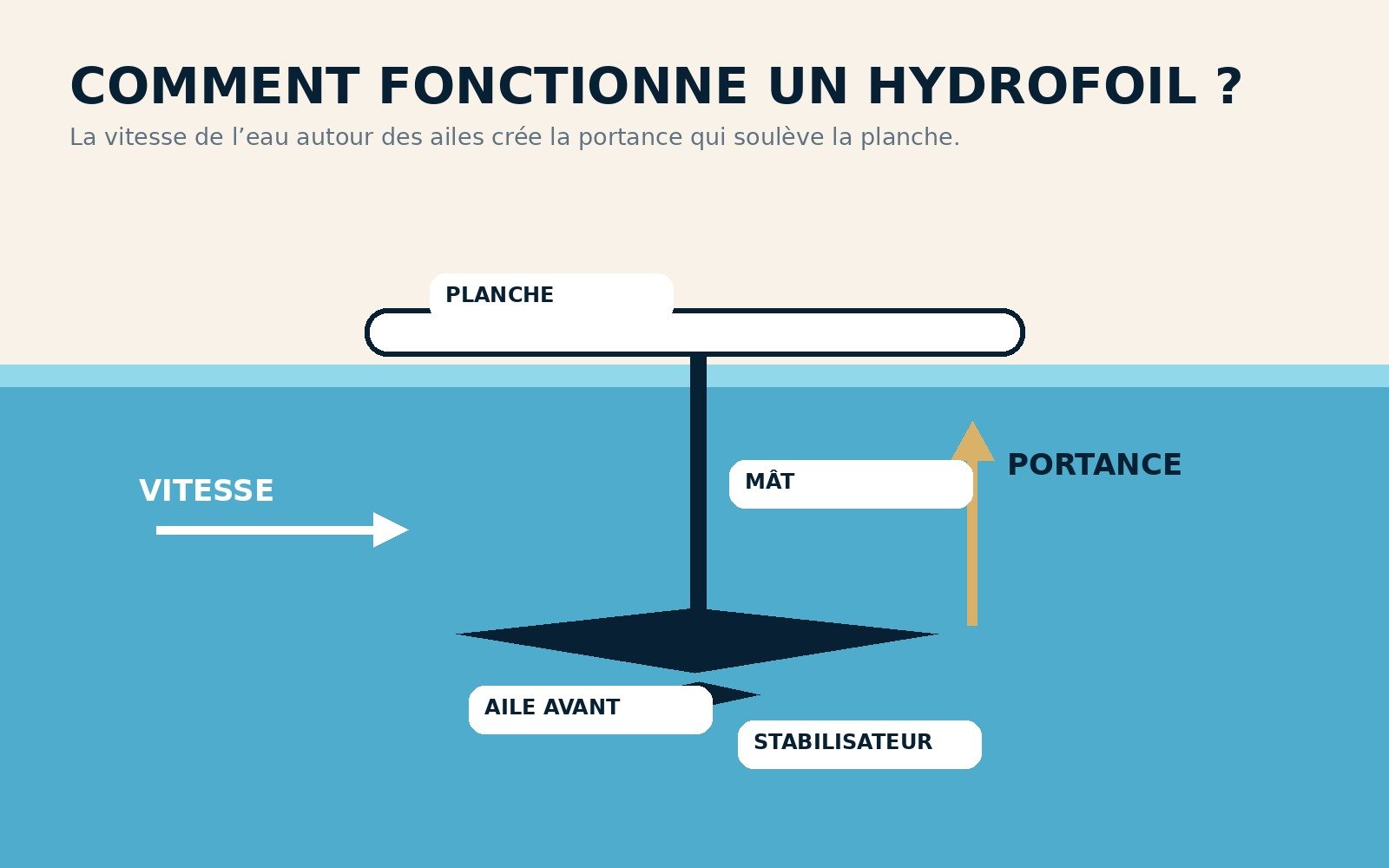 Guía visual del eFoil