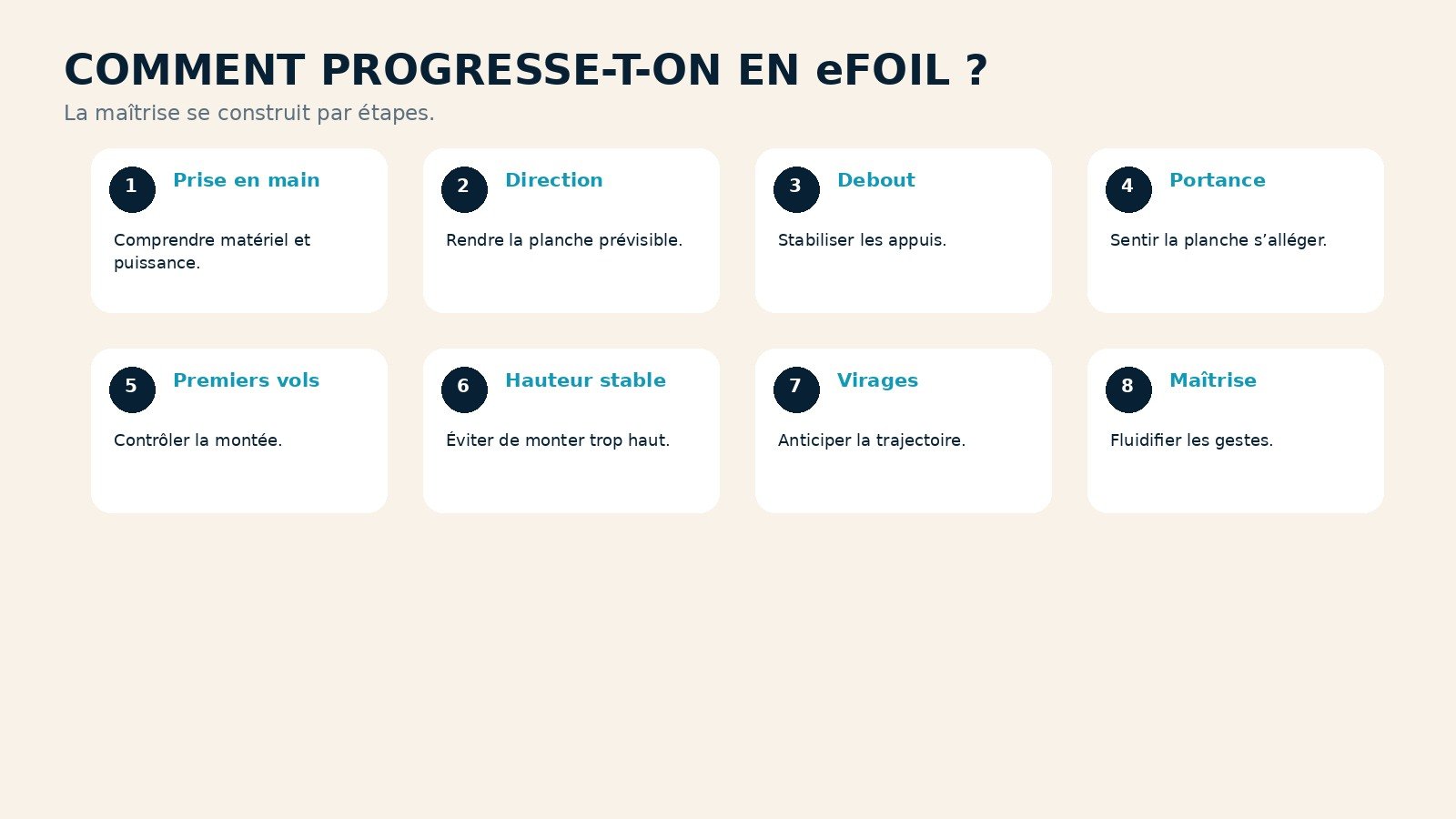 Étapes de progression en eFoil, de la prise en main au contrôle du vol