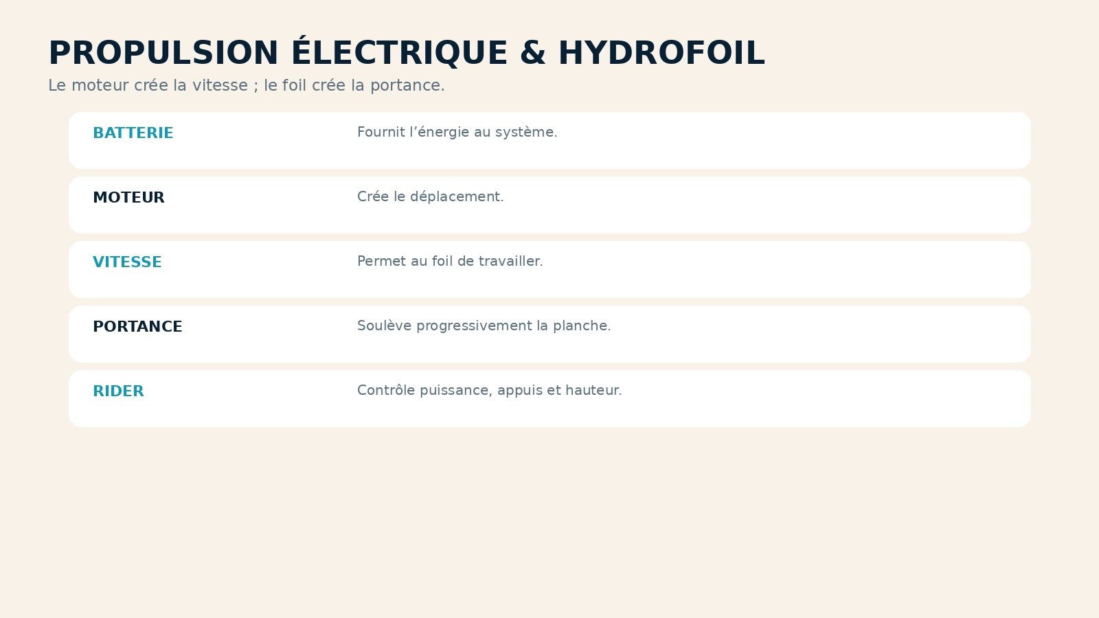 Fonctionnement de la propulsion électrique et de la portance d’un eFoil