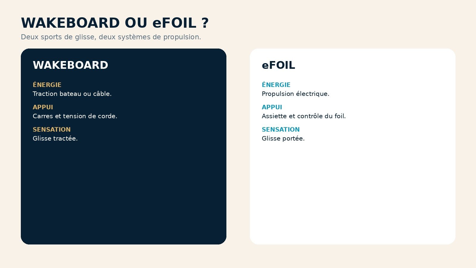 Comparatif wakeboard et eFoil : traction, propulsion, appuis et sensations