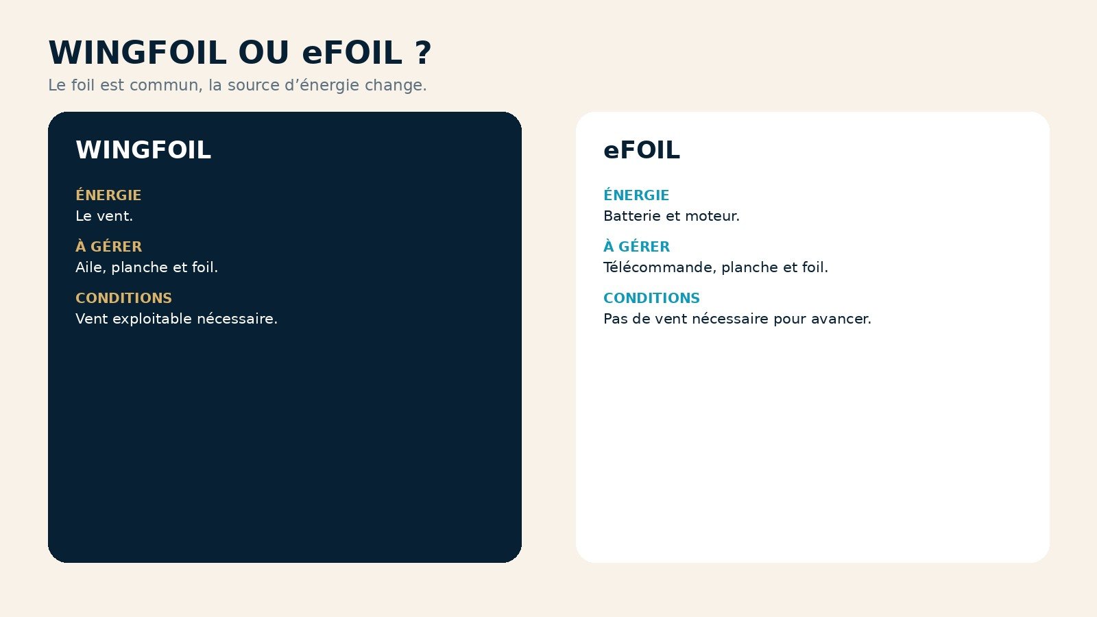 Comparatif wingfoil et eFoil : vent contre propulsion électrique